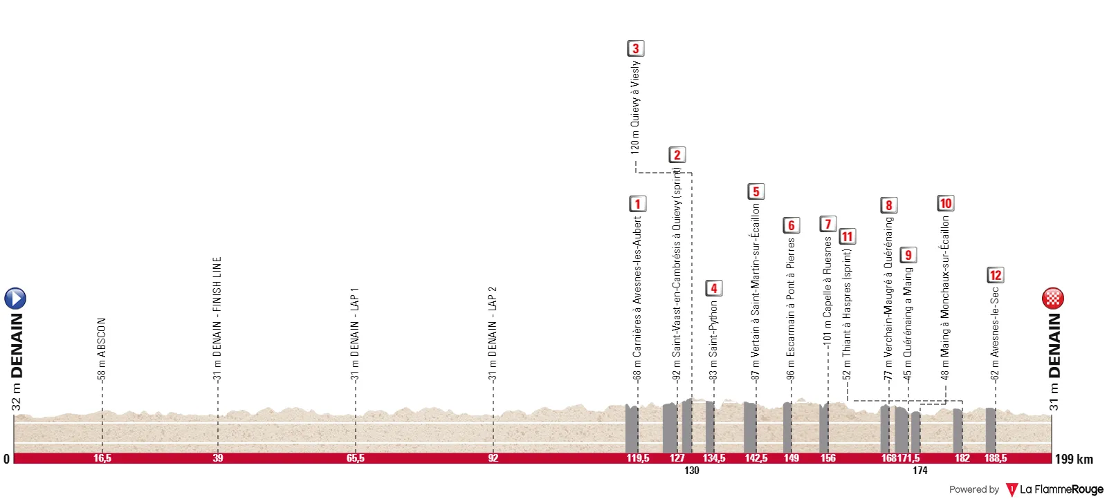 Denain - Denain, 199 Kilometer schematisches Profil&amp;amp;lt;br&amp;amp;gt;