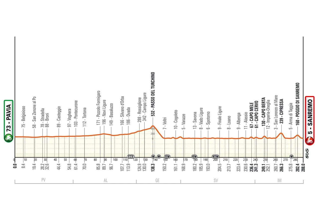 Pavia - Sanremo, 288 Kilometer schematisches Profil&amp;lt;br&amp;gt;