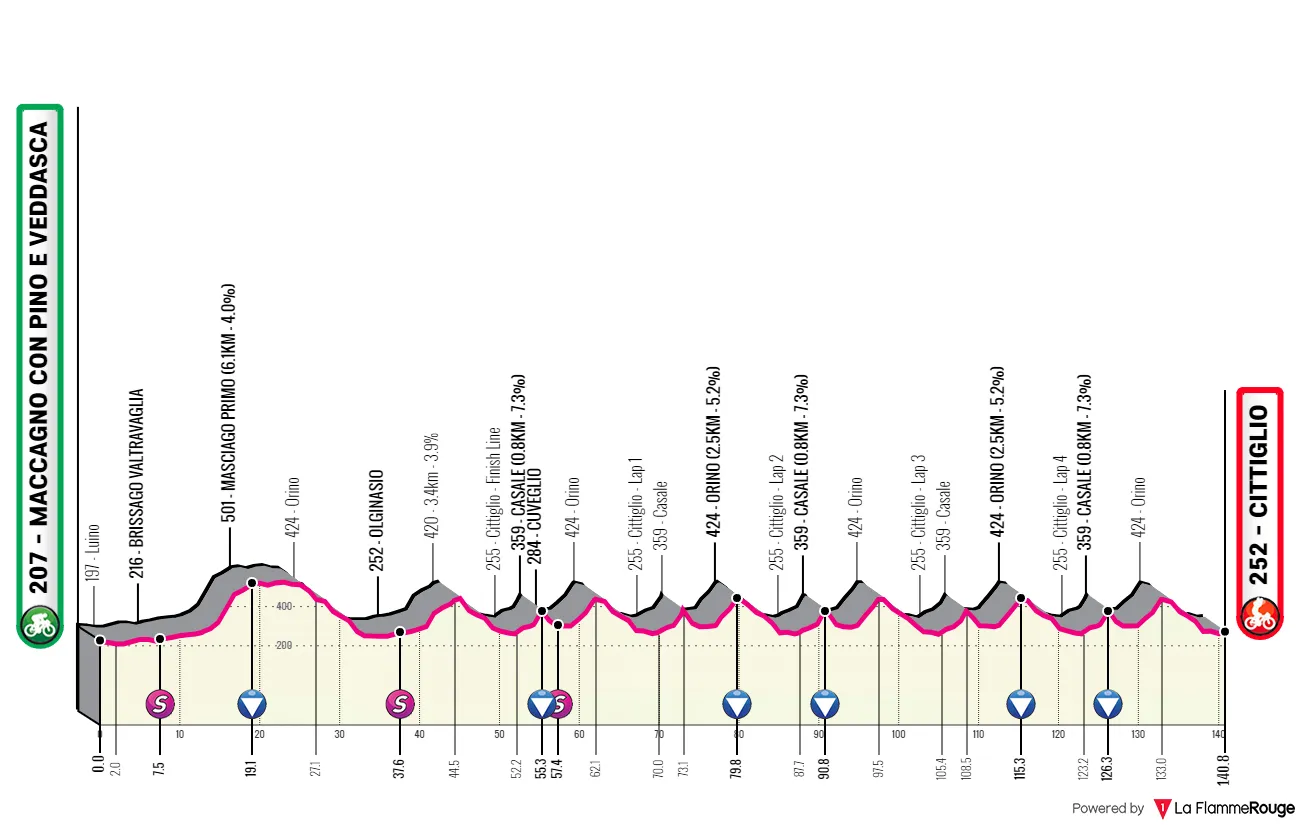 Maccagno con Pino e Vedasco - Cittiglio, 140,8 Kilometer schematisches Profil&amp;amp;lt;br&amp;amp;gt;