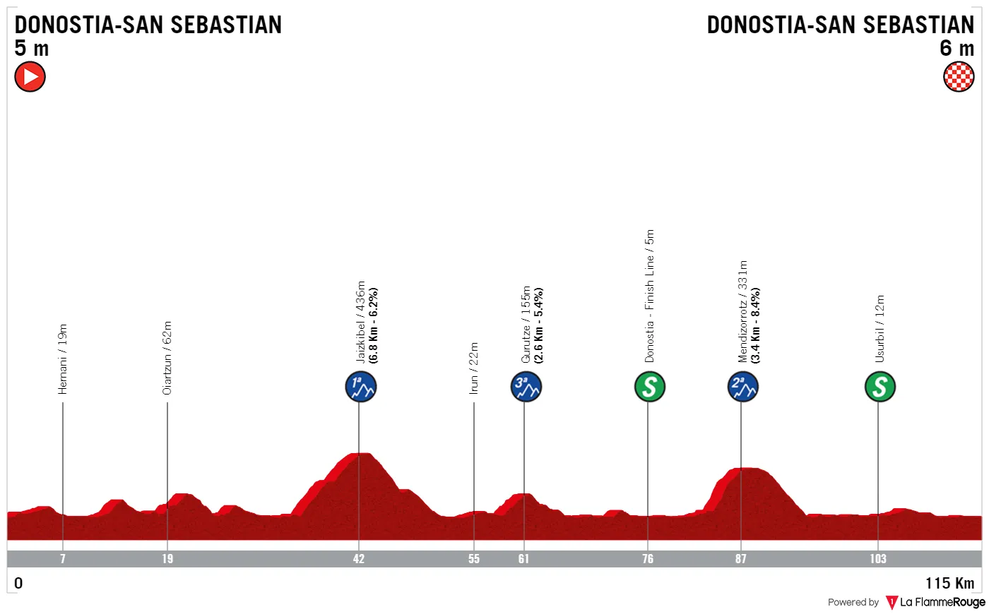 Etappe 3: San Sebastián - San Sebastián, 115,1 Kilometer schematisches Profil&lt;br&gt;