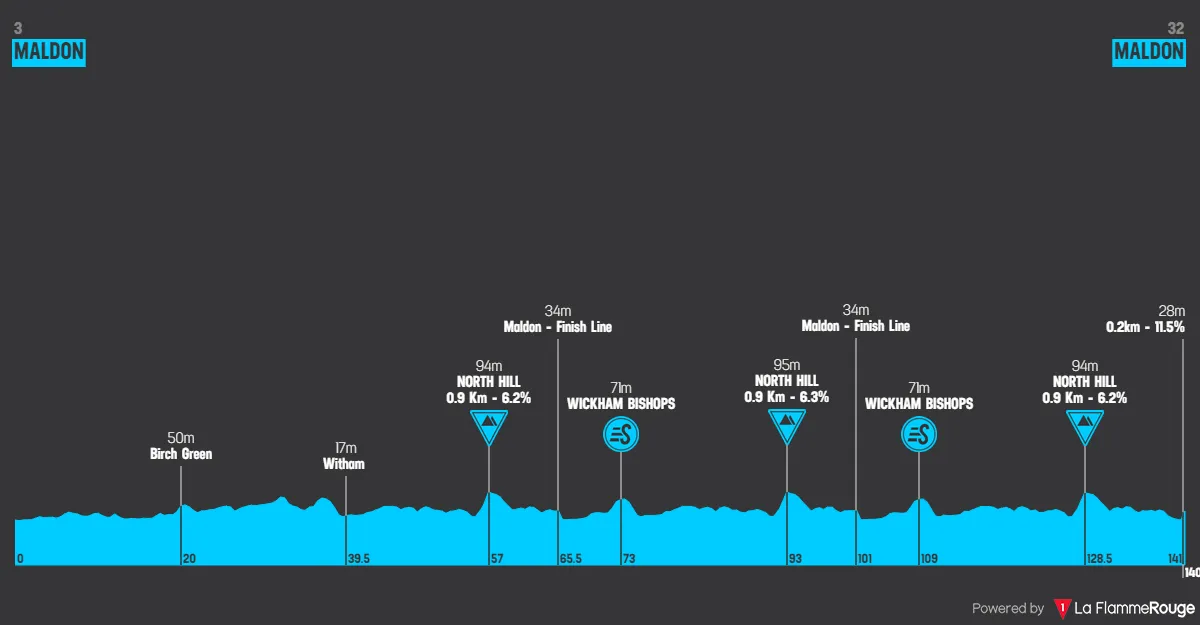 Etappe 2: Maldon - Maldon, 140 Kilometer schematisches Profil<br>