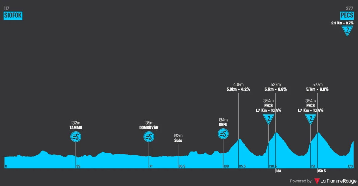 Etappe 5: Slofok - Pecs, 172,5 Kilometer schematisches Profil&amp;lt;br&amp;gt;