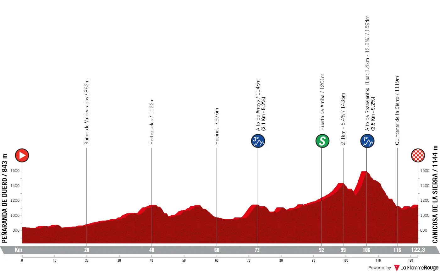 Etappe 4: Peñaranda de Duero - Canicosa de la Sierra, 122,3 Kilometer schematisches Profil&amp;amp;lt;br&amp;amp;gt;