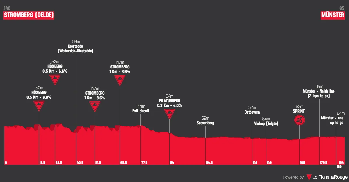 Profile SparkassenMunsterlandGiro2025