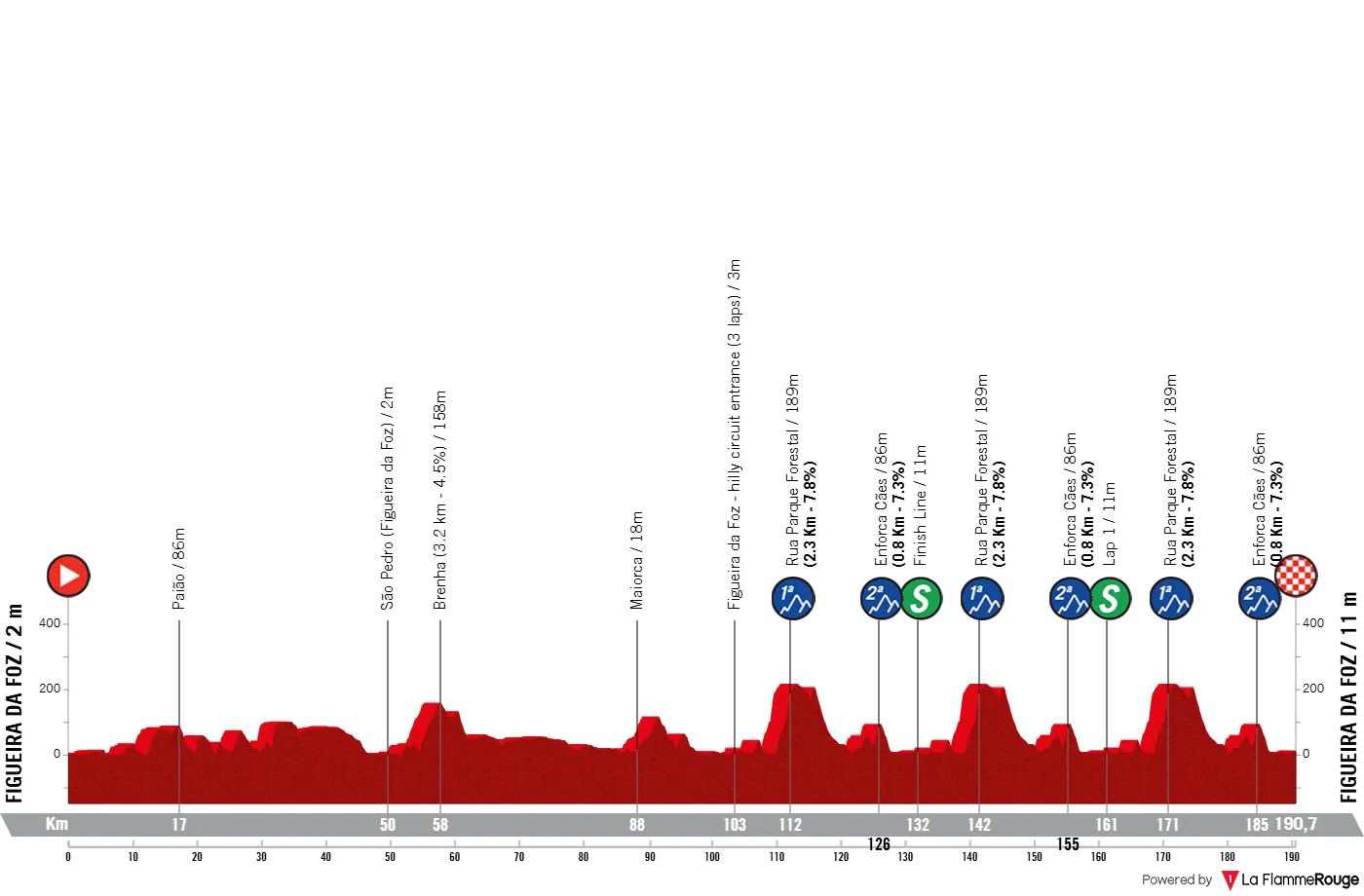 Profil der Figueira Champions Classic 2026