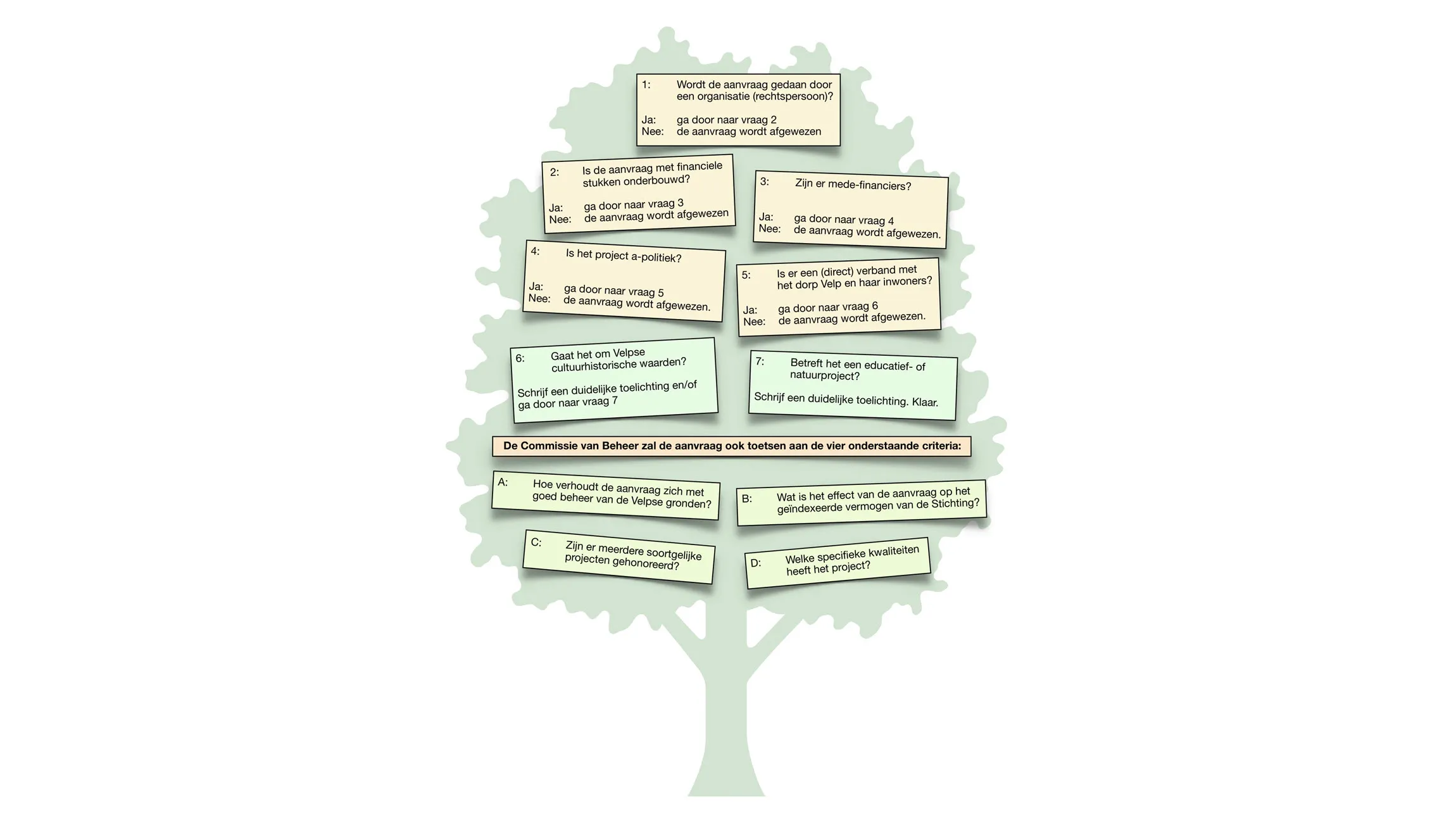 de beslisboom van de geerfden van velp1