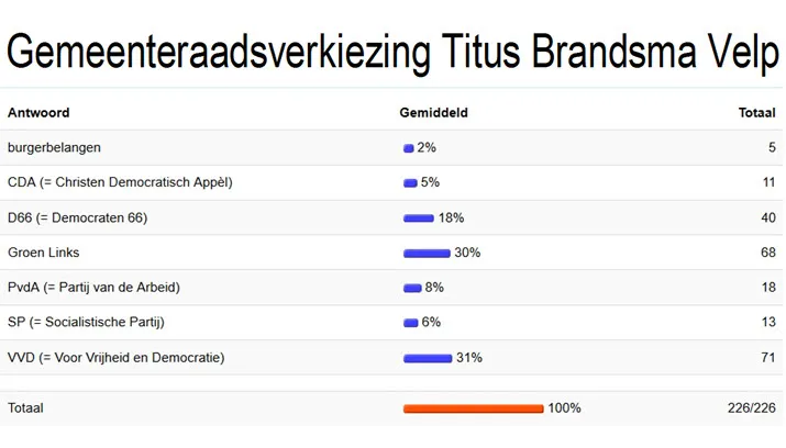 gemeenteraadsverkiezing titus brandsma velp