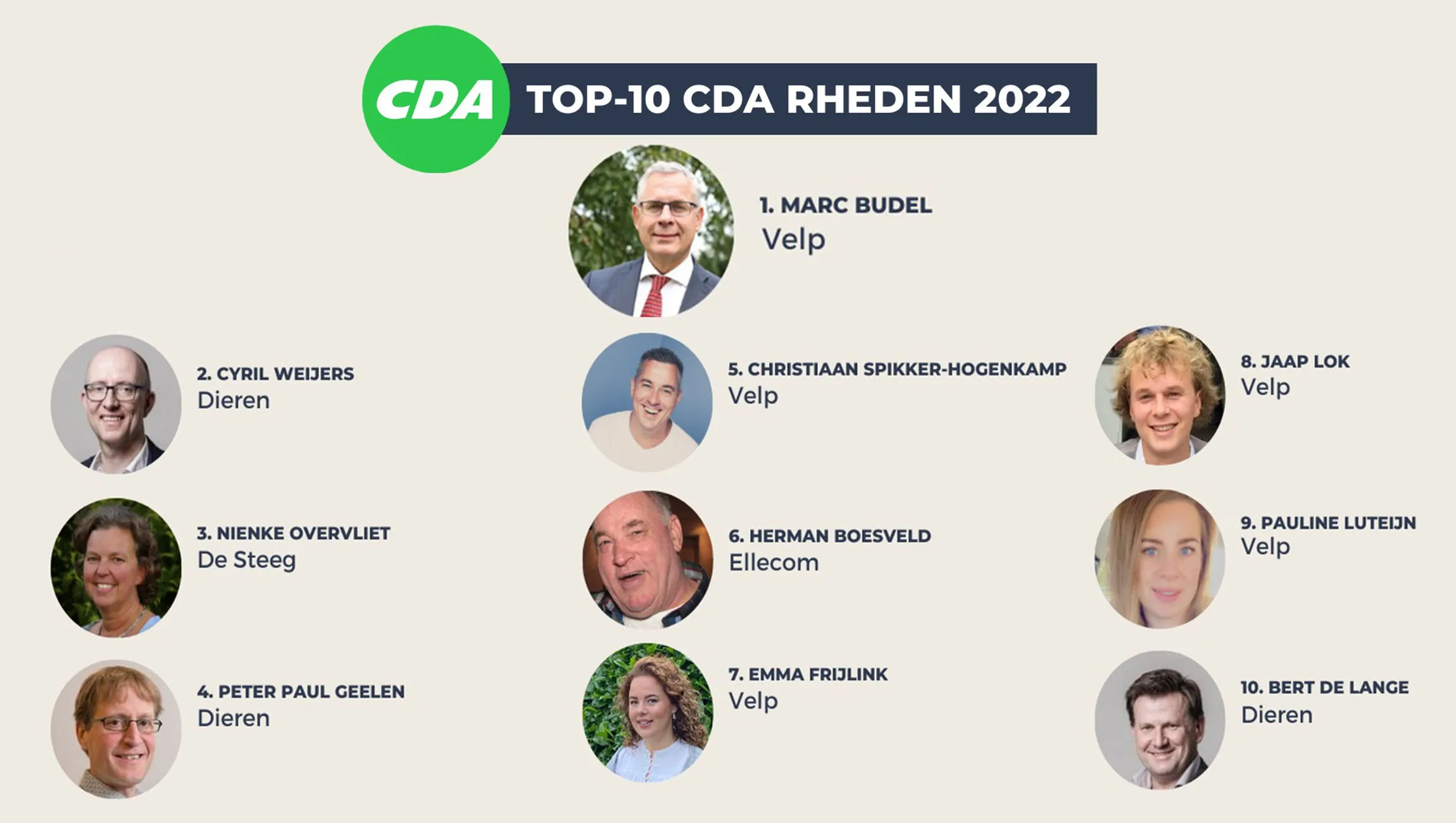 top 10 cda rheden 2022
