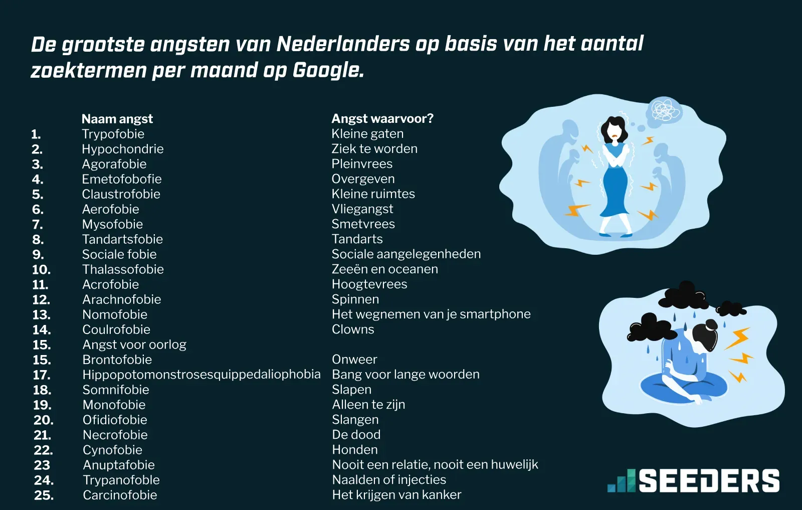 infographic angsten seeders