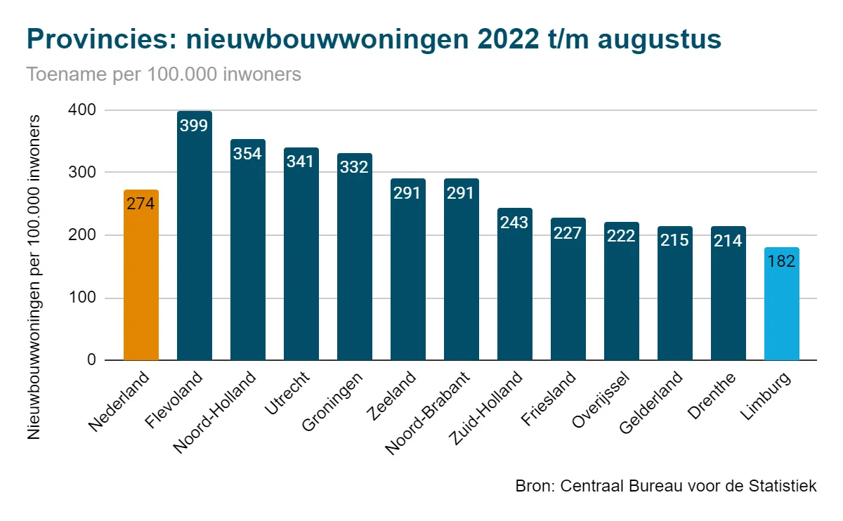 nieuwbouw limburg verschillen tussen provincies