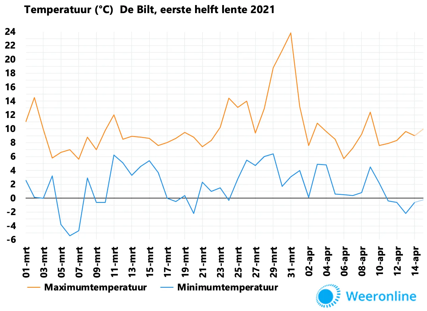 temperatuur de bilt eerste helft lente 2021