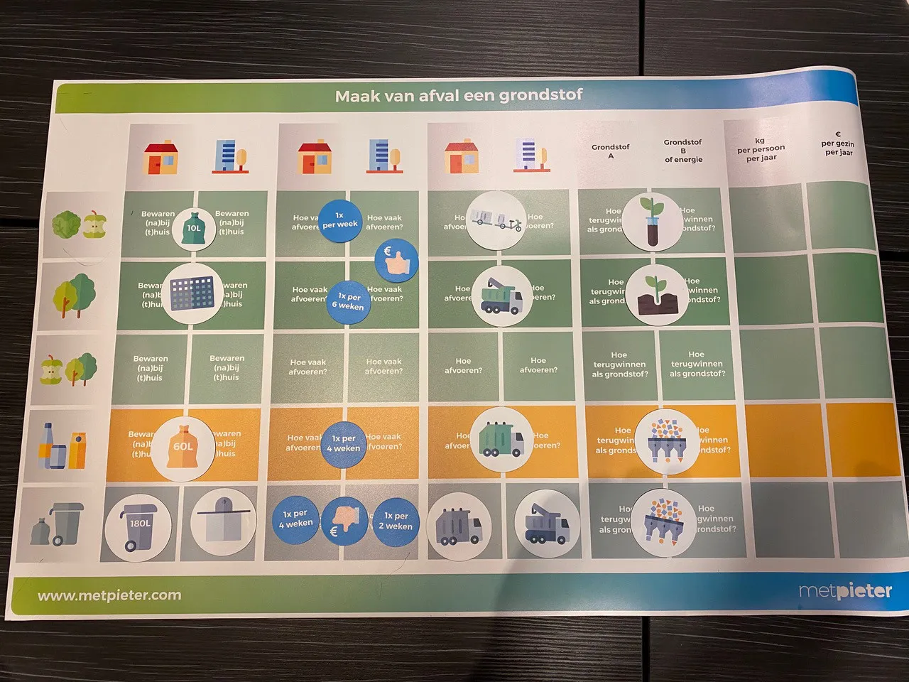 van afval naar grondstof