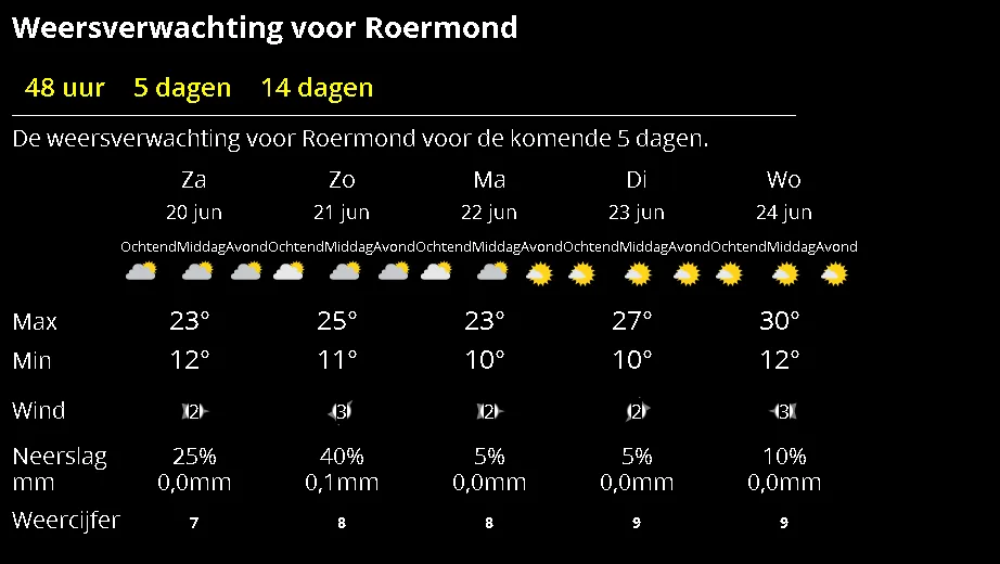 weer 20 juni