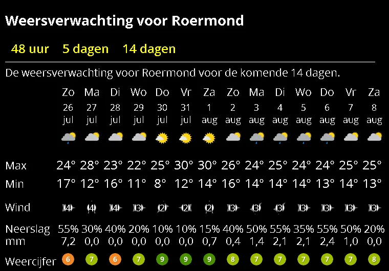 weer roermond