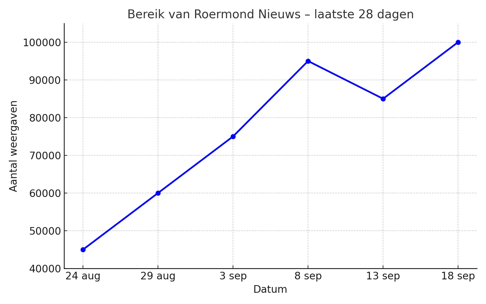 Bereik_RoermondNieuws_28dagen