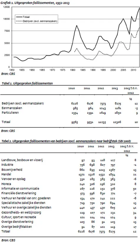 li83quez95t11n5tusi1snari cbs faillissementen 2013