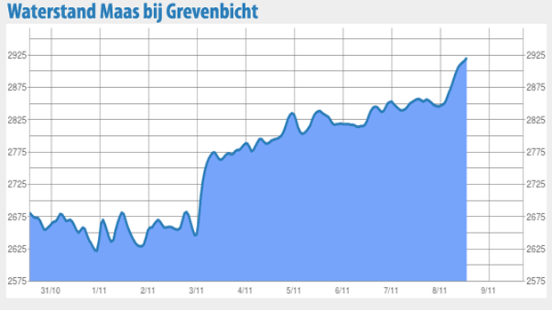m8w5chg406woilz08tga9iotg waterstand op 20131108 grevenbicht