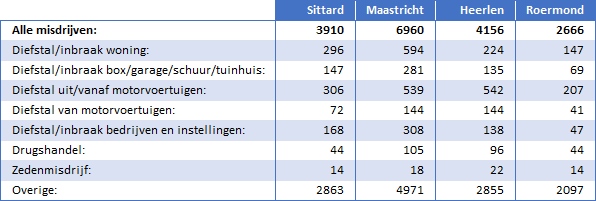 oumxn0ae88vzndwwfgocciatc criminaliteit sittard geleen vergeleken met maastricht heerelen