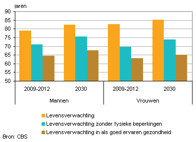 rz6ecb6gj6ell8ii1mvifauqd levensverwachting in goede gezondheid