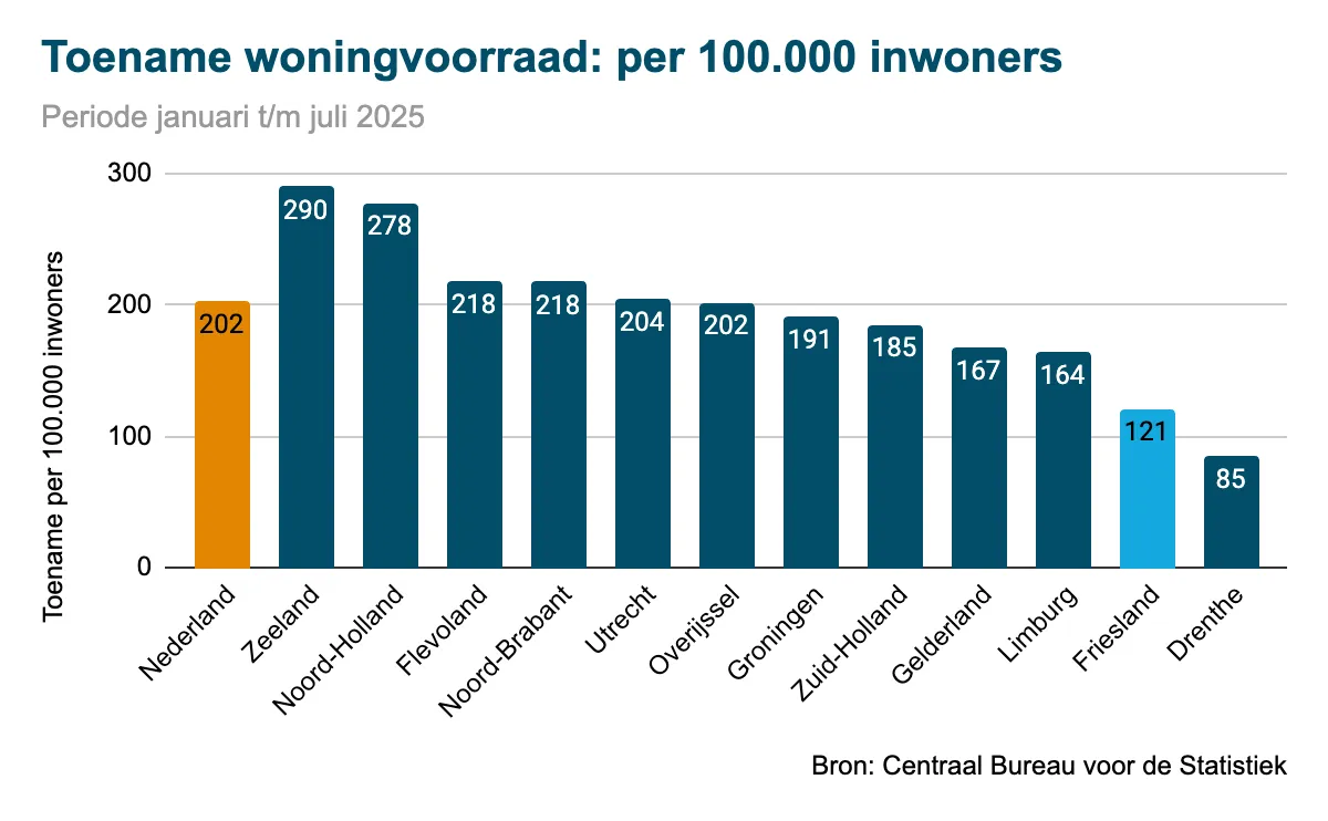 friesland-vergelijking-woningvoorraad-2025
