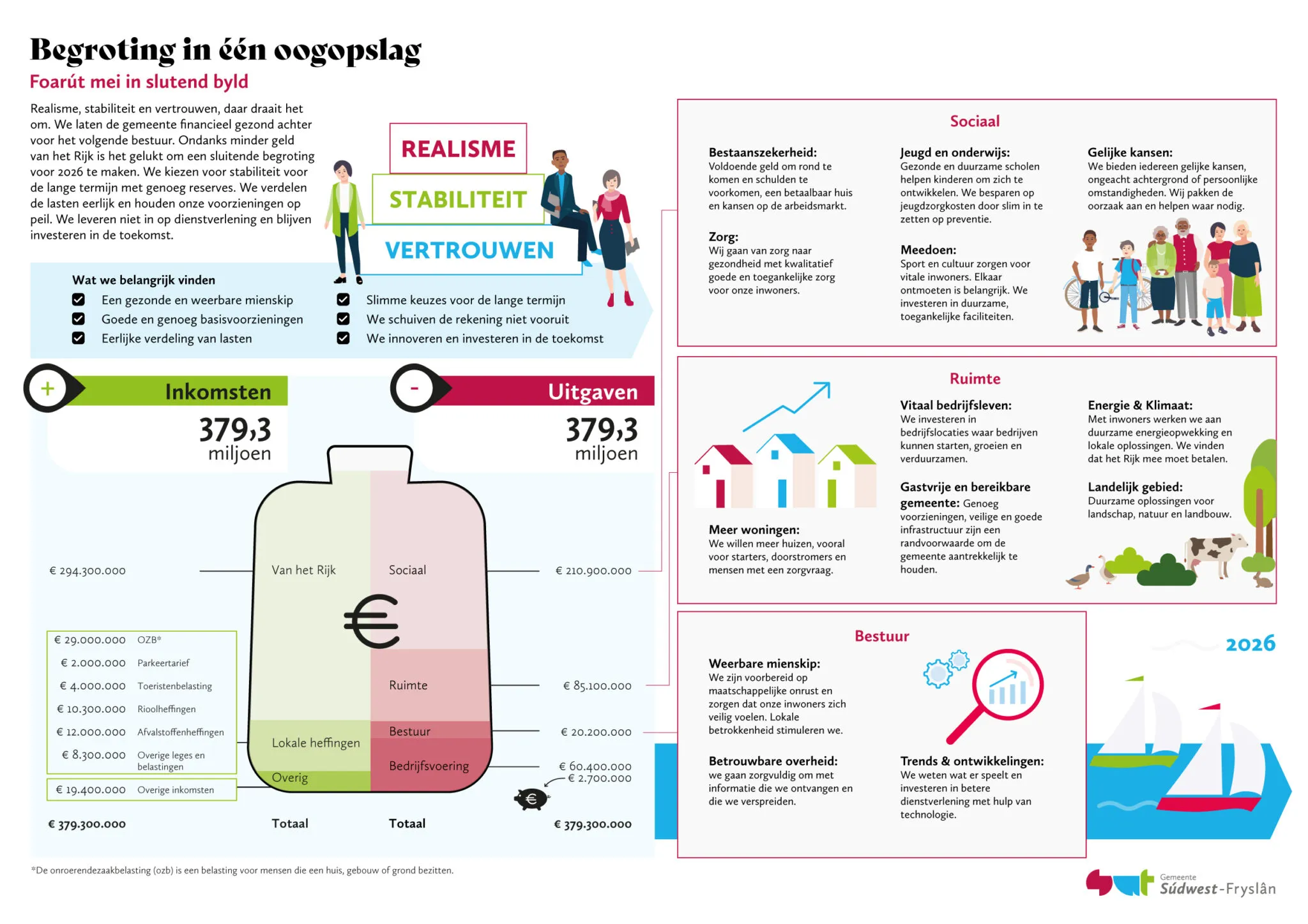 Infographic_Programmabegroting_2026_Digitaal_RGB-2048x1448