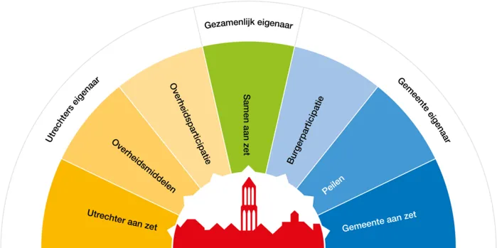 kompas voor zeggenschap