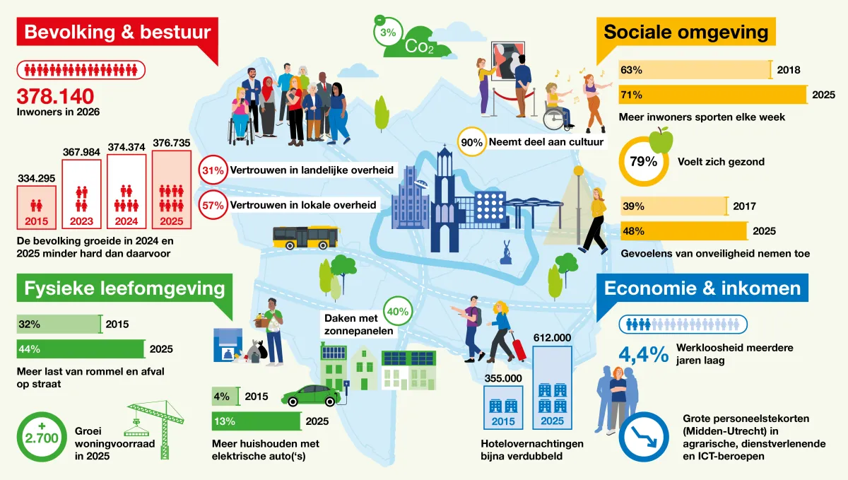 Utrecht monitor_ infographic