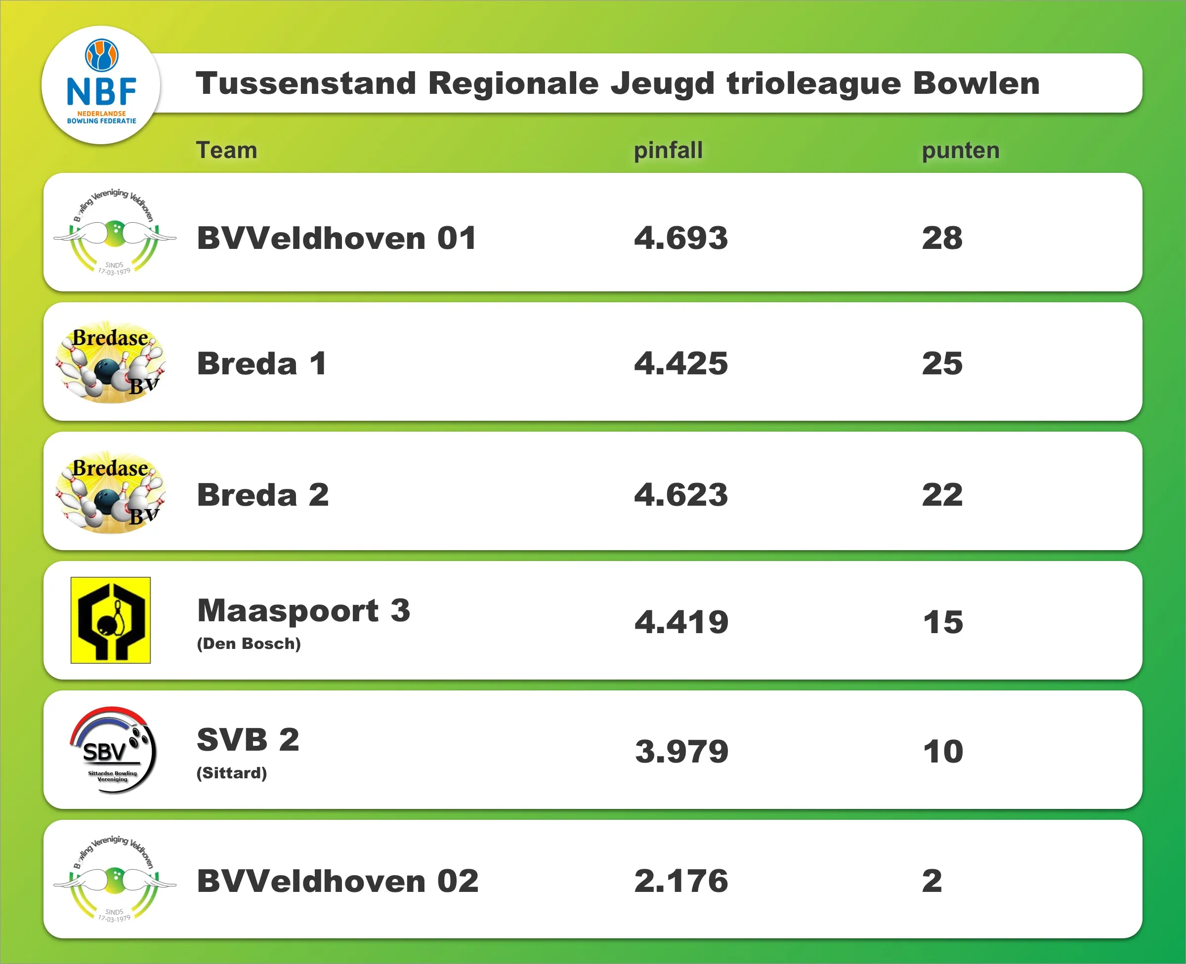 tussenstand bowlen