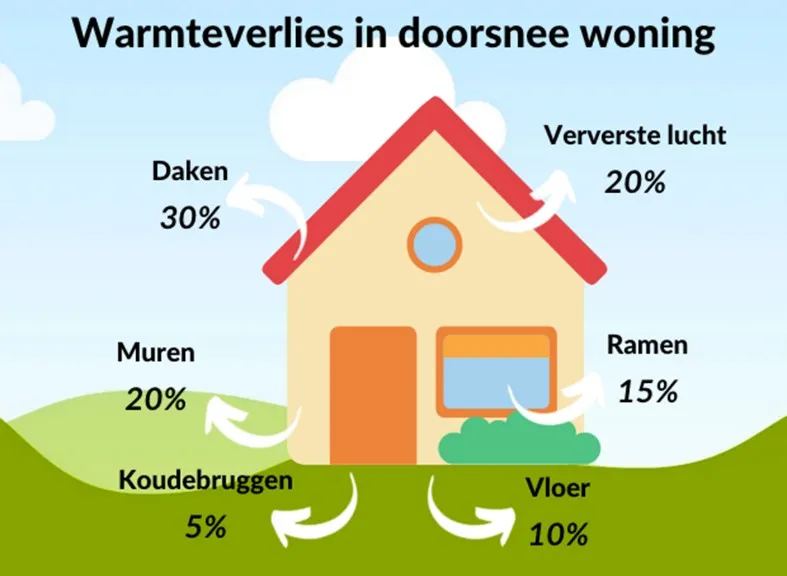 warmteverlies