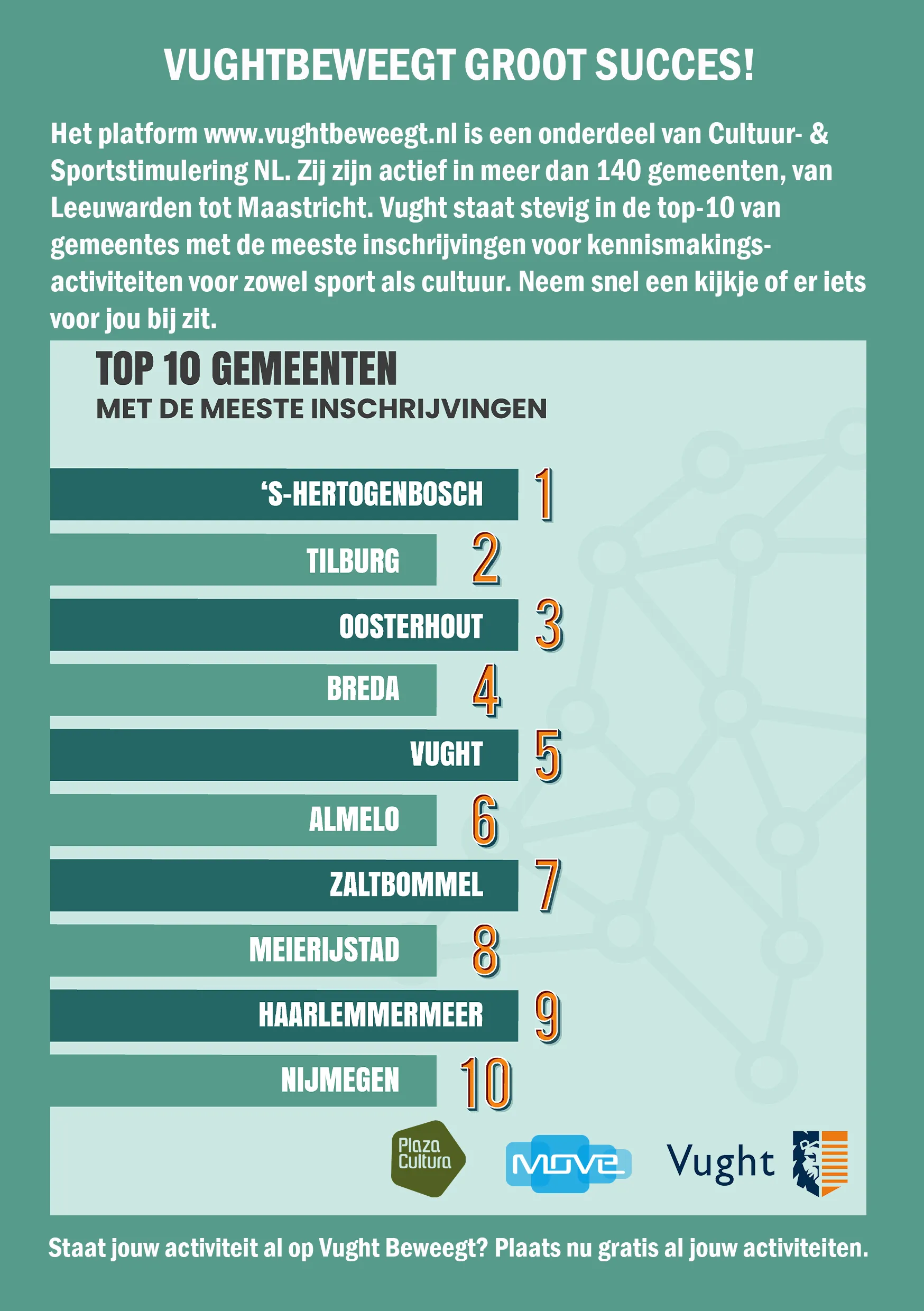 stats top 10 gemeenten