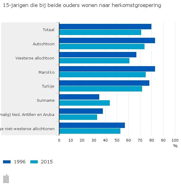 15 jarigen die bij beide ouders wonen naar herkomstgroepering 15 10 16 2