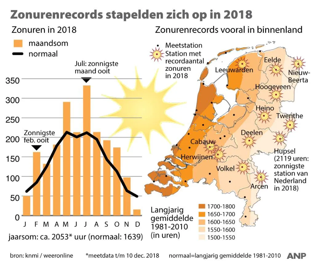 2018 is zonnigste jaar ooit1544701943