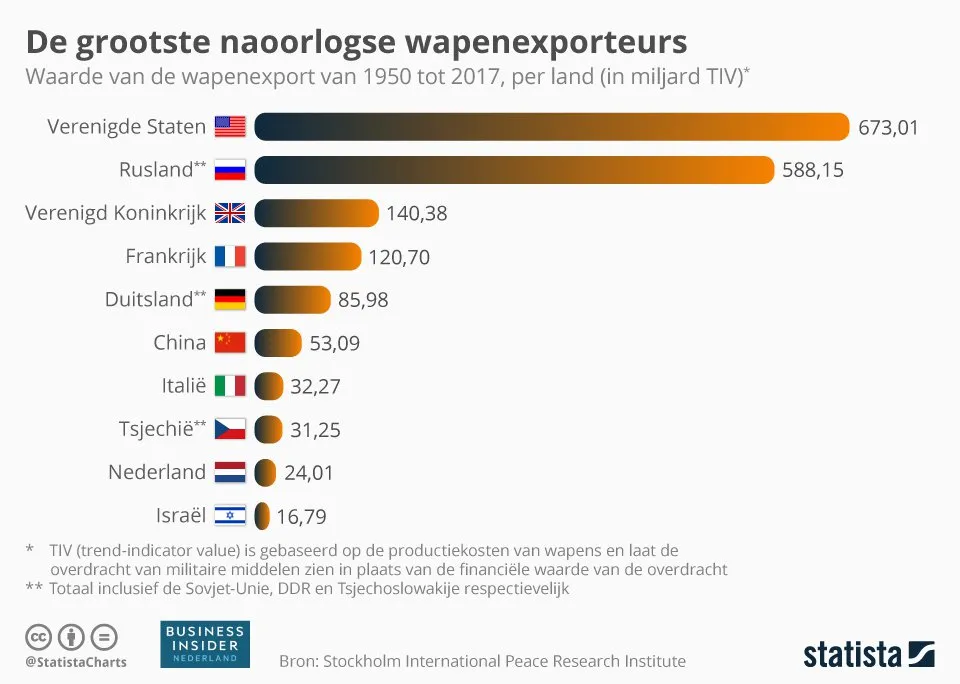 20180314 wapenexport vertaling