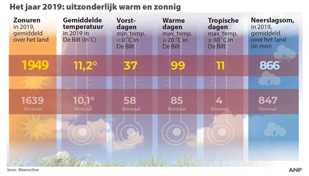 2019 was op twee na warmste jaar ooit1577352031