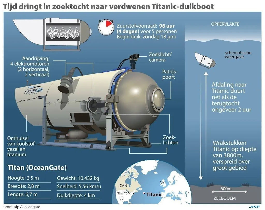 amerikaanse marine hoorde implosie van titan mogelijk al zondag1687481079