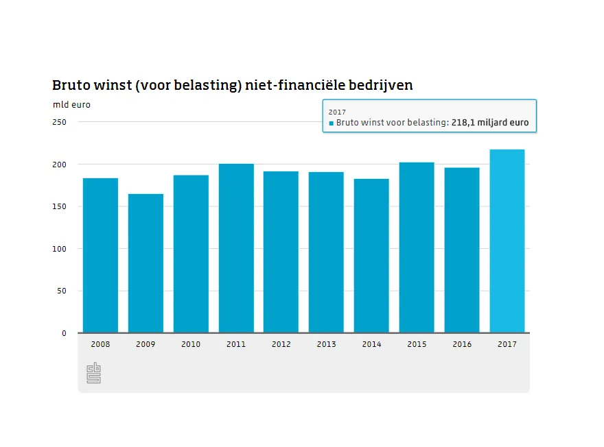 bedrijfswinsten