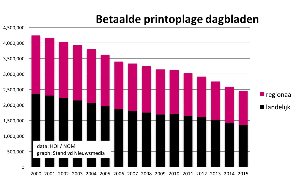 betaald landelijk regionaal 2000 2015