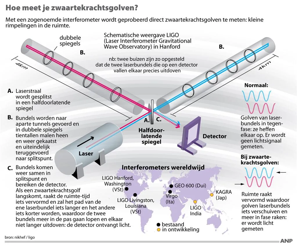 bevestiging zwaartekrachtgolven gevonden1455205932