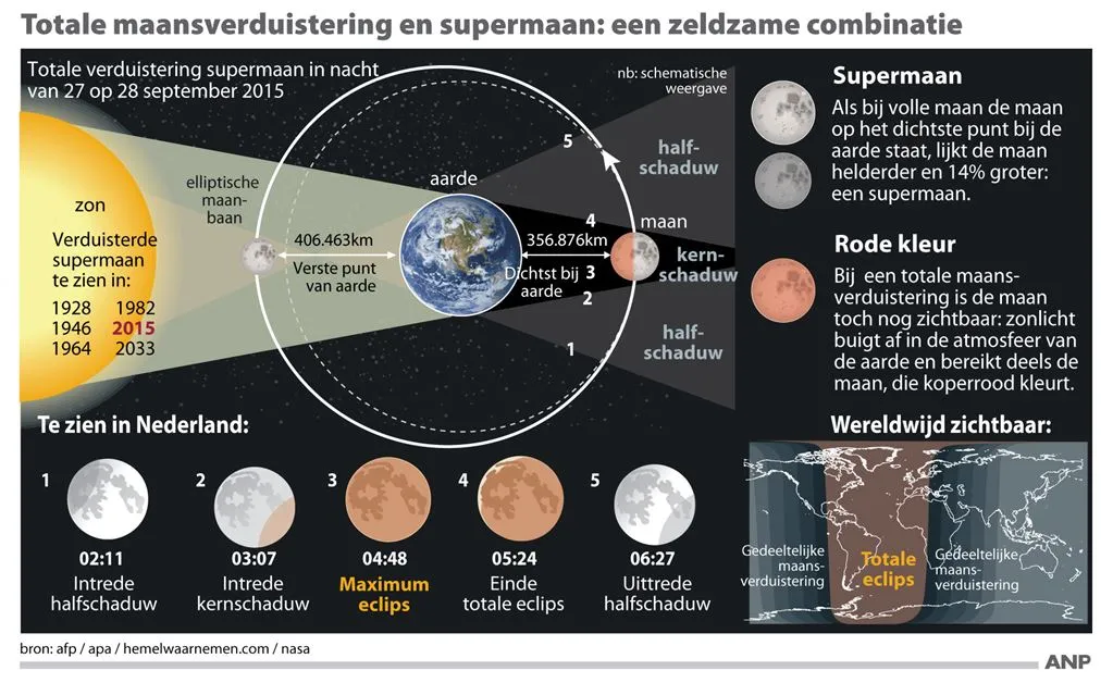 bloedrode supermaan goed te zien in nederland1443412355