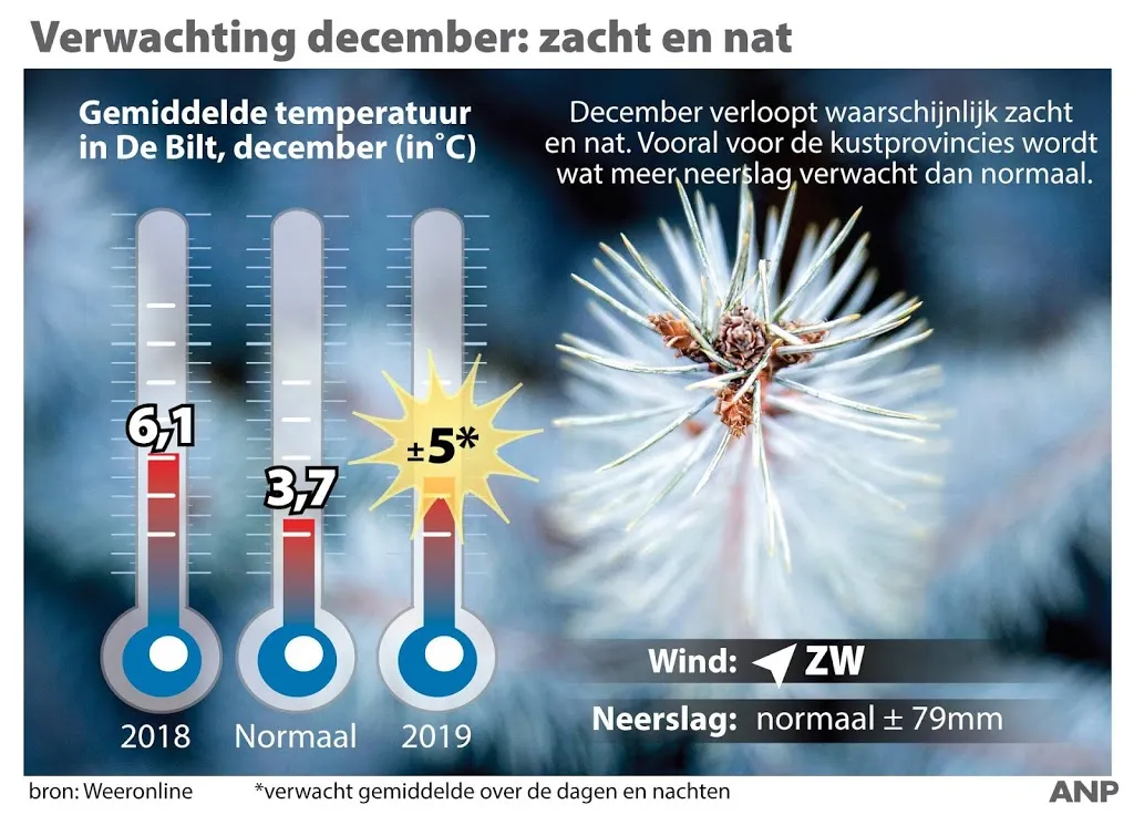 december verloopt waarschijnlijk zacht en nat1574587939