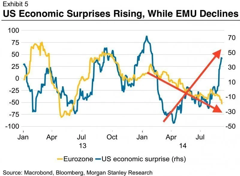 economic surprises 3