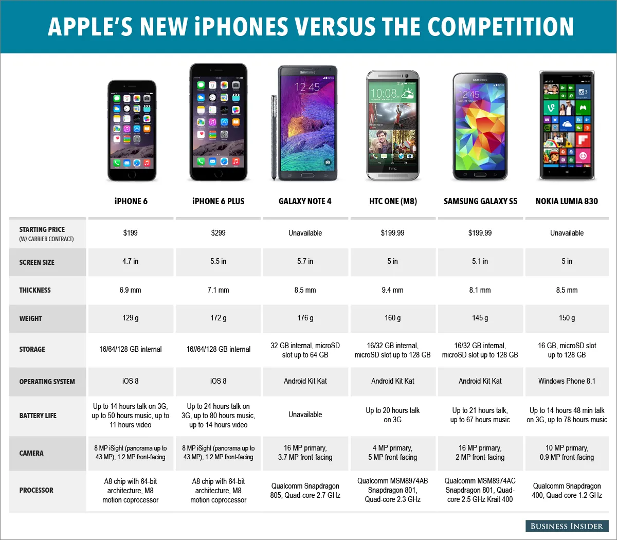 iphone 6 comparison