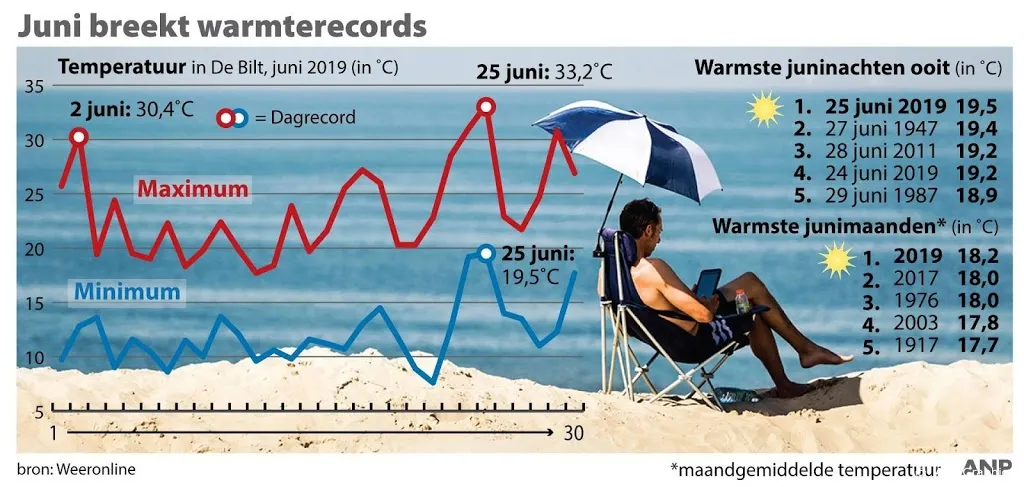 juni was recordwarm nat en zonnig1561705215