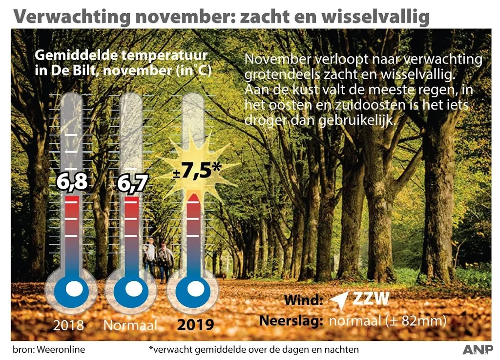 november zacht en wisselvallig1572171139