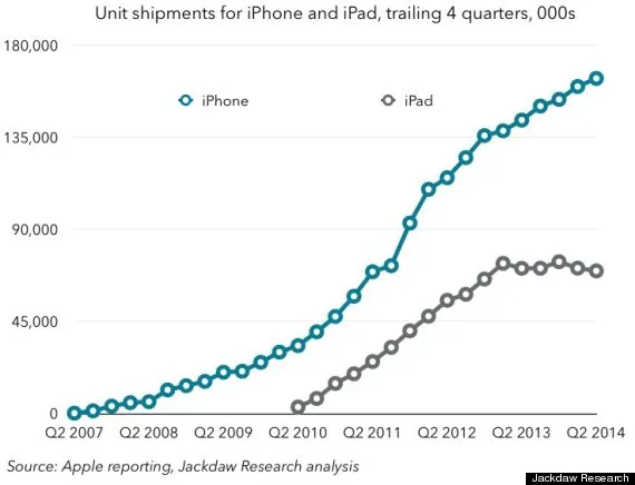 o apple iphone ipad growth 570