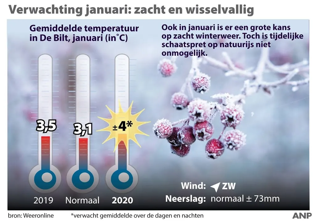 ook in januari grote kans op zacht winterweer1577019847