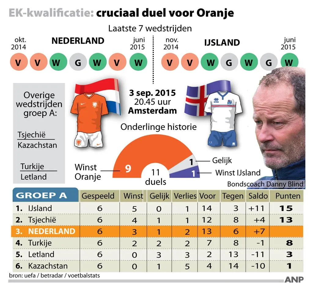 oranje moet van ijsland winnen1441255231