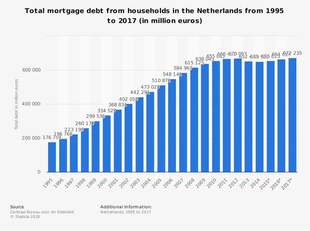 statistic id590299 total mortgage debt from households netherlands 1995 2017