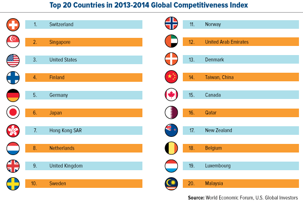 top 20 countries in 2013 2014 global competitiveness 10162014