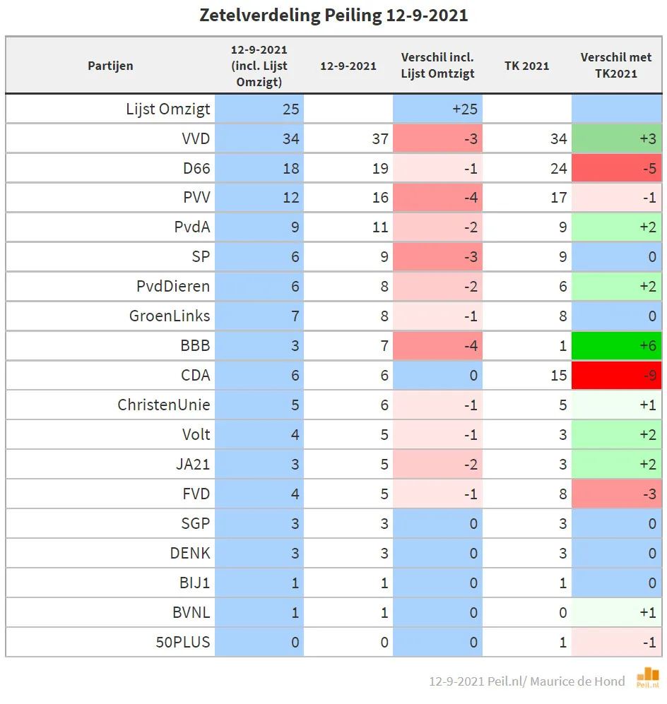 zetelverdeling 12 9 2021